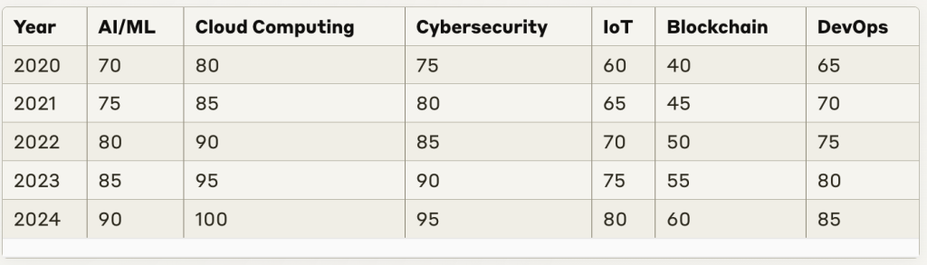 it training near me